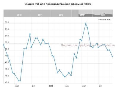 Индекс PMI для производственной сферы от HSBC