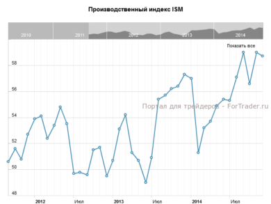 Производственный индекс ISM