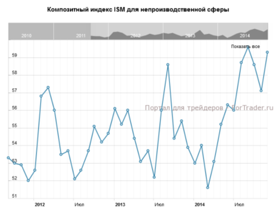 Композитный индекс ISM для непроизводственной сферы