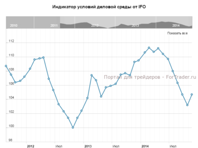 Индикатор условий деловой среды от IFO