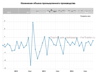 Изменение объема промышленного производства, м/м