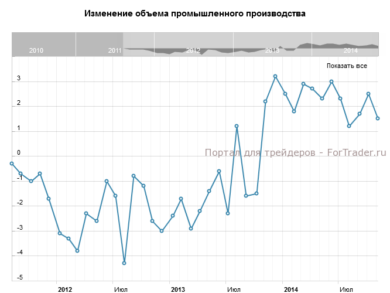 Изменение объема промышленного производства, г/г