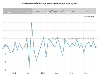 Изменение объема промышленного производства, м/м