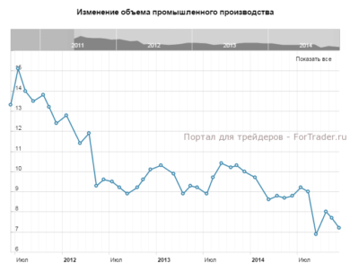 Изменение объема промышленного производства, г/г