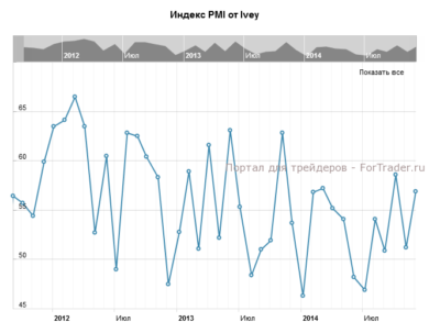 مؤشر PMI من Ivey