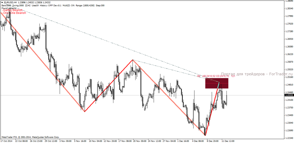 Форекс индикатор Kor Harmonics