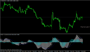 Форекс индикатор MACD++
