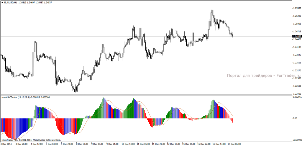 Форекс индикатор MACD Elder Impulse Max