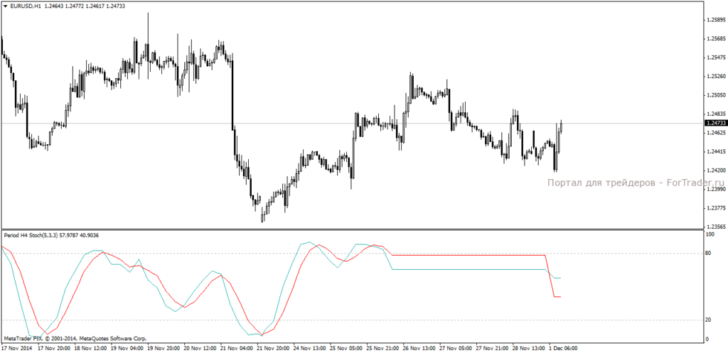Форекс индикатор MTF Stochastic SmL с таймфрейма Н4 на графике Н1