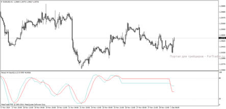 Форекс индикатор MTF Stochastic SmL: показания любого таймфрейма на графике цены