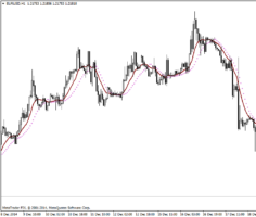 Форекс индикатор Ma Parabolic