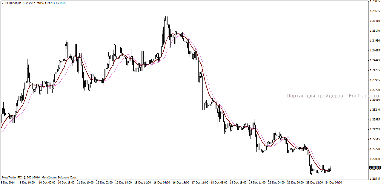 Форекс индикатор Ma Parabolic