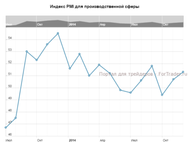 Индекс PMI для производственной сферы