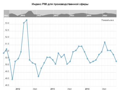 Индекс PMI для производственной сферы