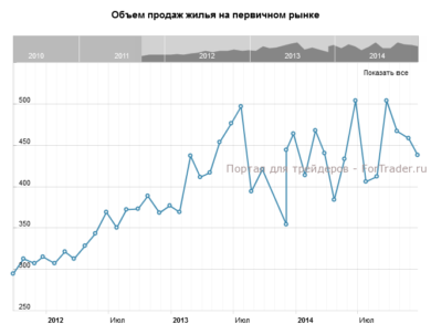 Объем продаж жилья на первичном рынке