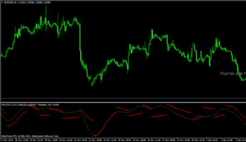 Форекс индикатор Parabolic SW, наложенный на окно индикатора MACD