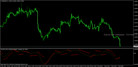 Форекс индикатор Parabolic SW: усовершенствованная комбинация Parabolic SAR и MACD