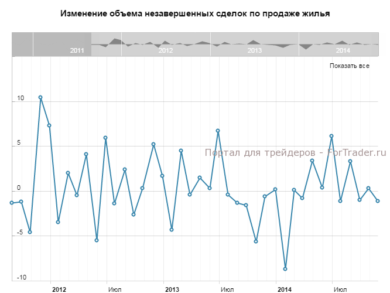Изменение объема незавершенных сделок по продаже жилья