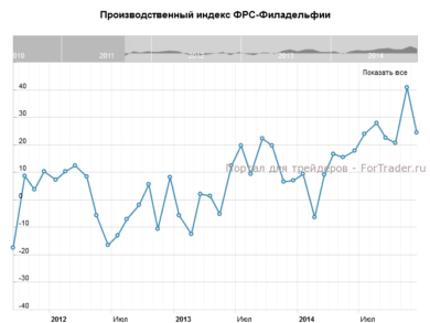 Производственный индекс ФРС-Филадельфии