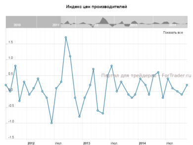 Индекс цен производителей, м/м