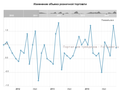 Изменение объема розничной торговли, м/м
