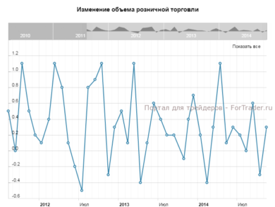 Изменение объема розничной торговли, м/м