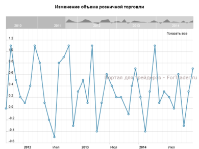 Изменение объема розничной торговли, м/м