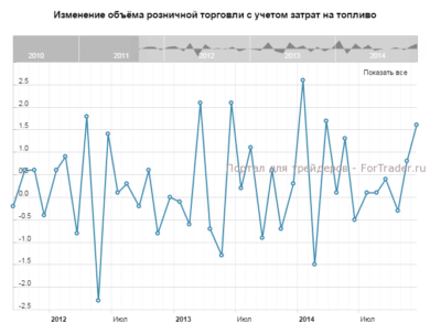 Изменение объёма розничной торговли с учетом затрат на топливо, м/м