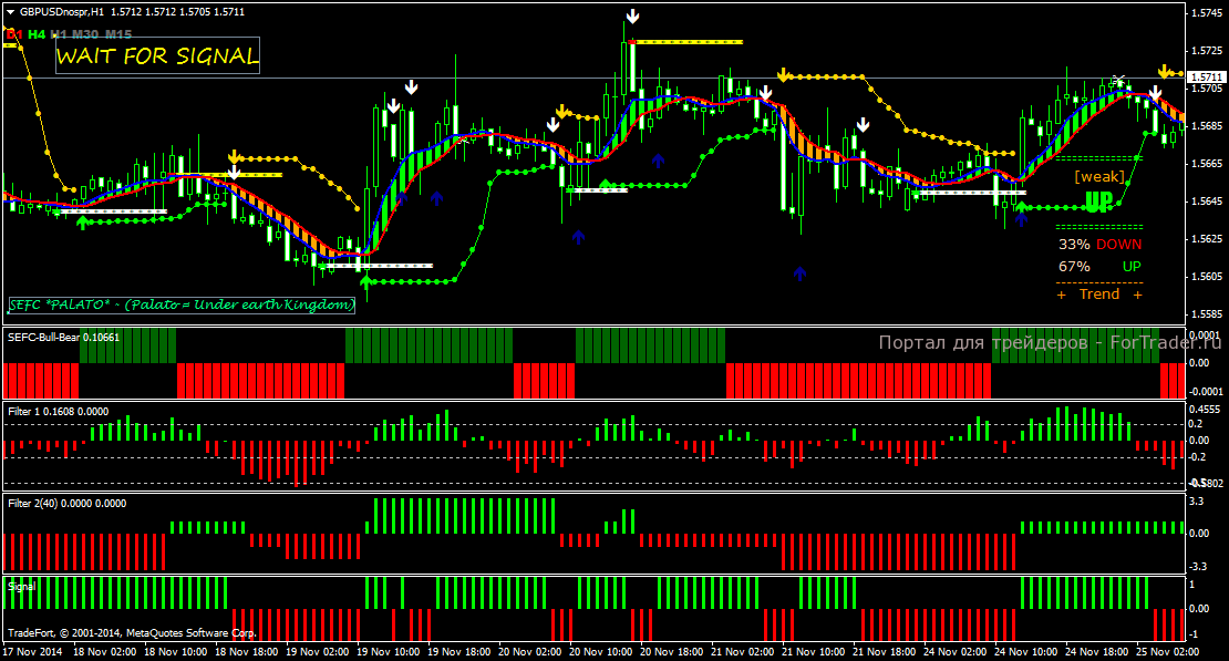 Шаблон форекс стратегии SEFC Trading System