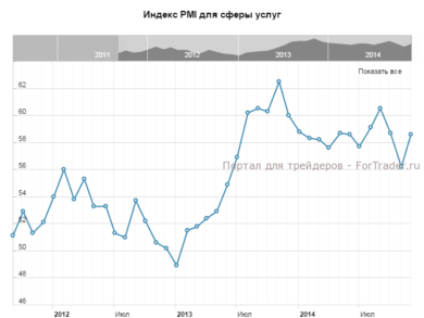 Индекс PMI для сферы услуг