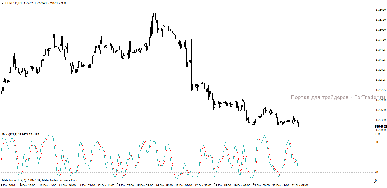 Индикатор Stochastic
