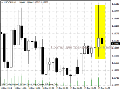 Реакция валютной пары USD/CAD на публикацию