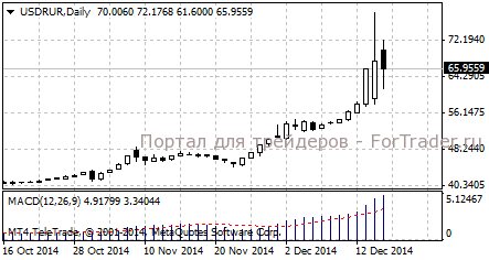 Доллар/рубль, дневной график