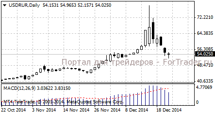 Доллар/рубль, дневной график