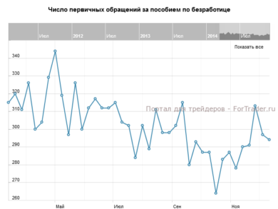 Число первичных обращений за пособием по безработице