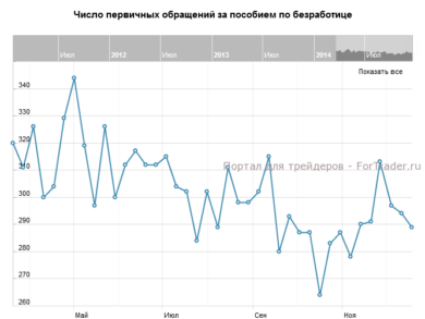 Число первичных обращений за пособием по безработице