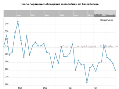 Число первичных обращений за пособием по безработице