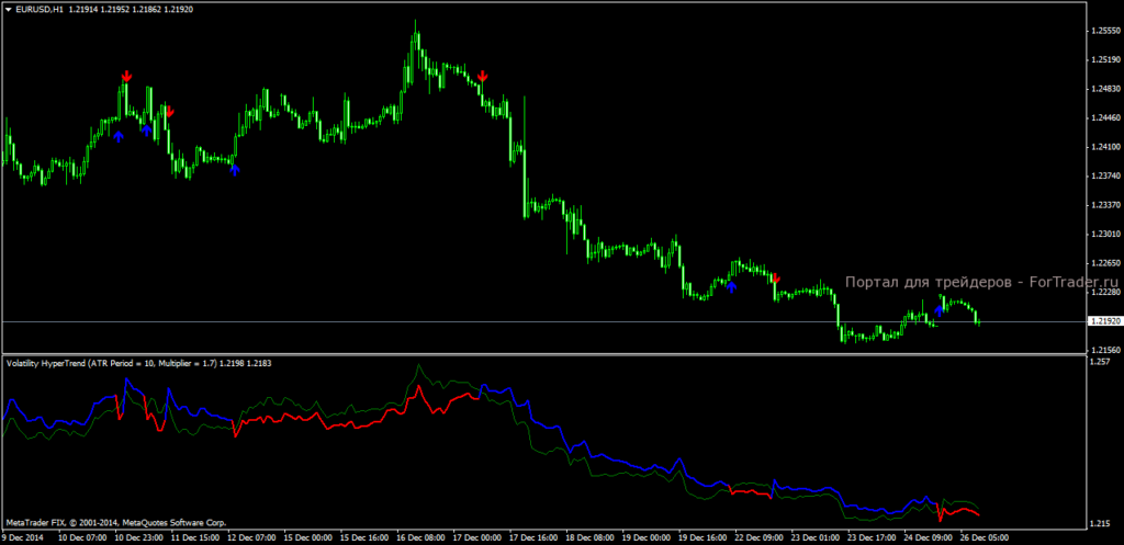 Форекс индикатор Volatility Hyper Trend