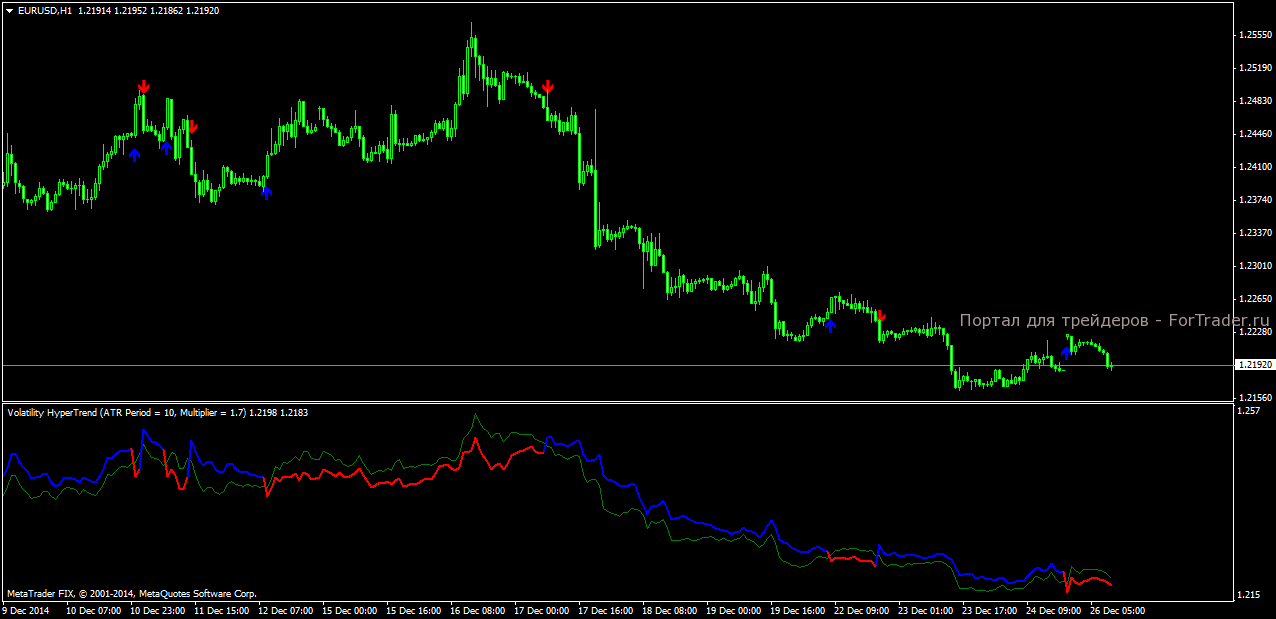 Форекс индикатор Volatility Hyper Trend