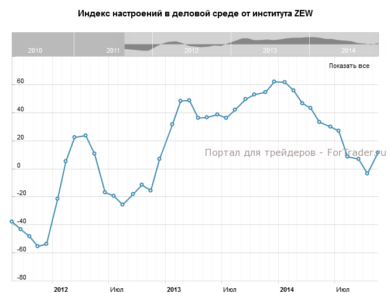 Индекс настроений в деловой среде от института ZEW