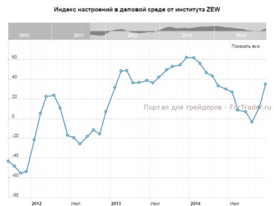Индекс настроений в деловой среде от института ZEW