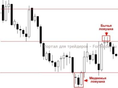 Ложный пробой: ты узнаешь его по минусу