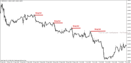 Трендовая пирамида на Форекс — не Грааль, но ценная стратегия