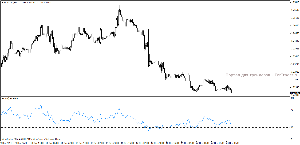 Индикатор RSI