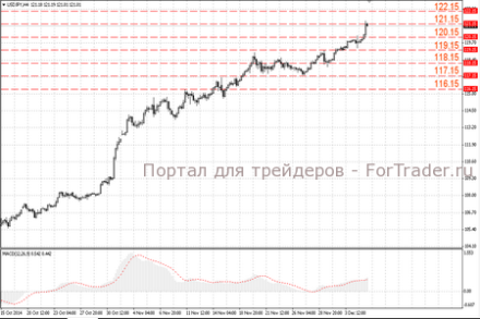 Форекс прогноз: пара USD/JPY продолжит рост к 122.15