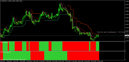 Сборник трендовых форекс индикаторов xSuperTrend для торговых стратегий