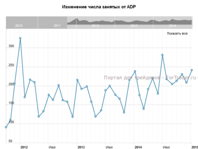 Изменение числа занятых от ADP