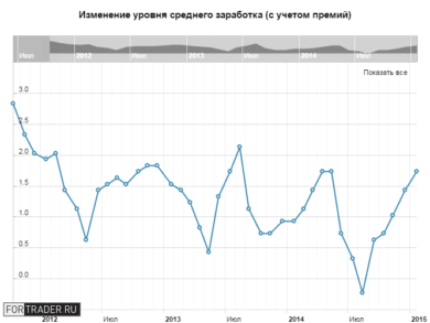 Изменение уровня среднего заработка (с учетом премий), 3м/г