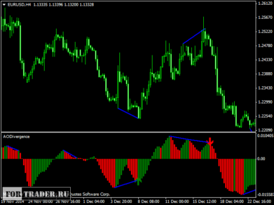 Индикатор дивергенции форекс Awesome Oscillator Divergence