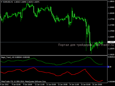 Индикатор тренда Begin Trend v01